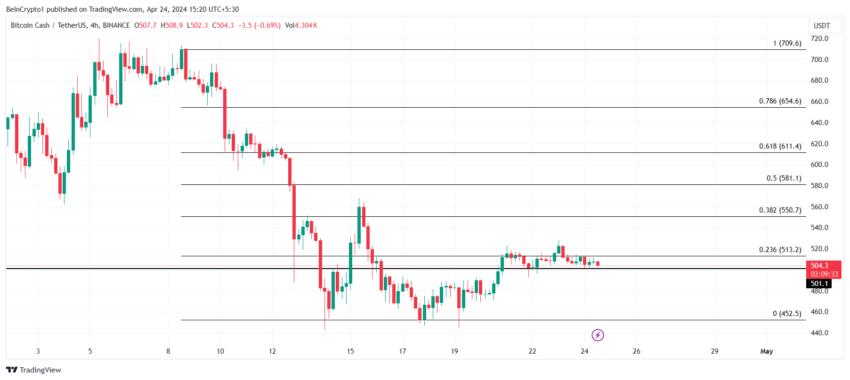 BCH/USDT 4 小時圖。
