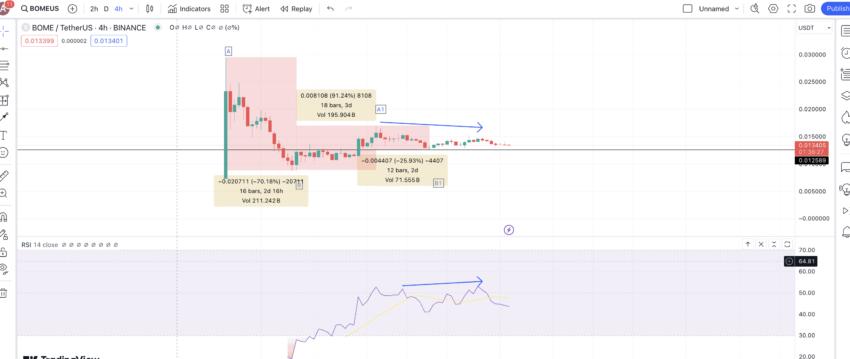 Dự đoán giá dài hạn của BOME