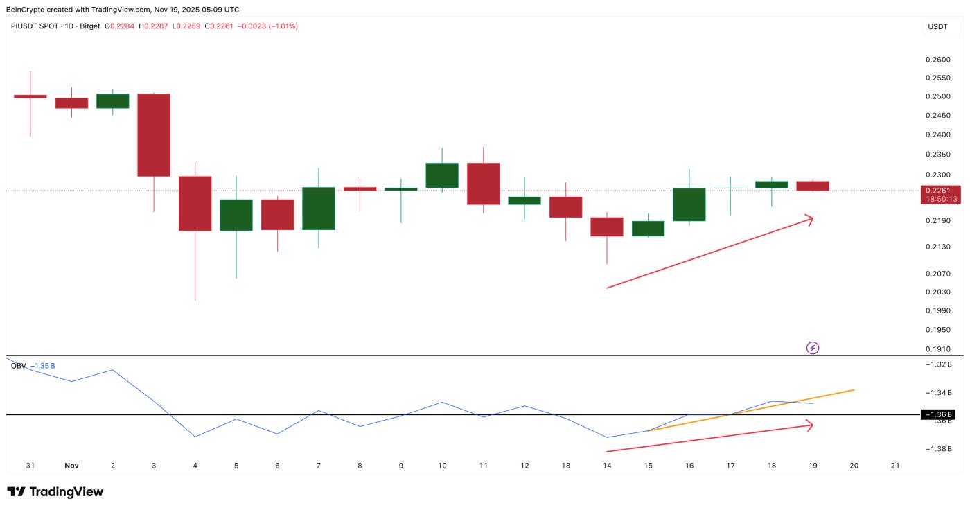 Pi币交易量遭受重创