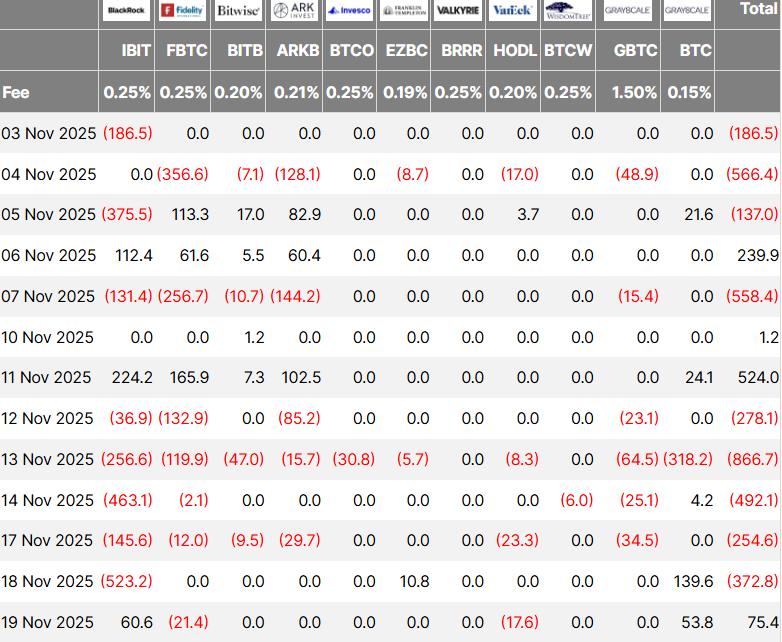 11월 19일 비트코인 ​​ETF 자금 흐름