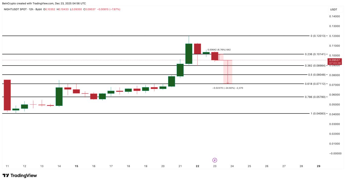 NIGHT Price Analysis
