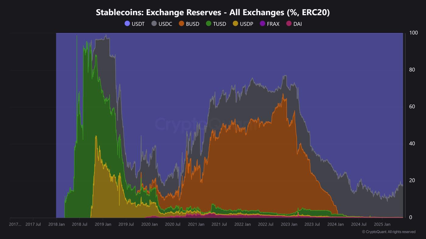 Stablecoin Reserves Reach $50 Billion: How Will Cryptocurrency Prices Fluctuate? - Bitcoin News - Latest Coin News Update 24/7 2025