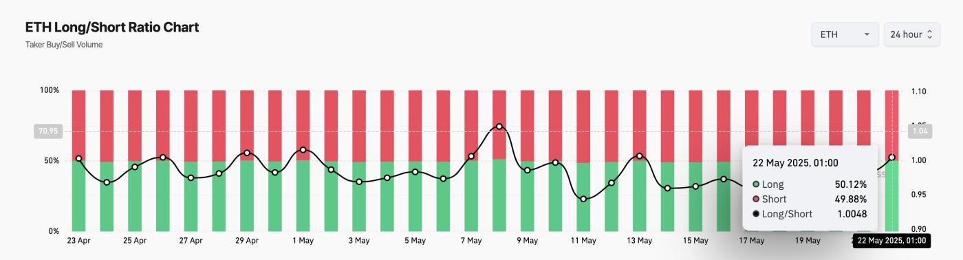 ETH Long/Short Ratio.