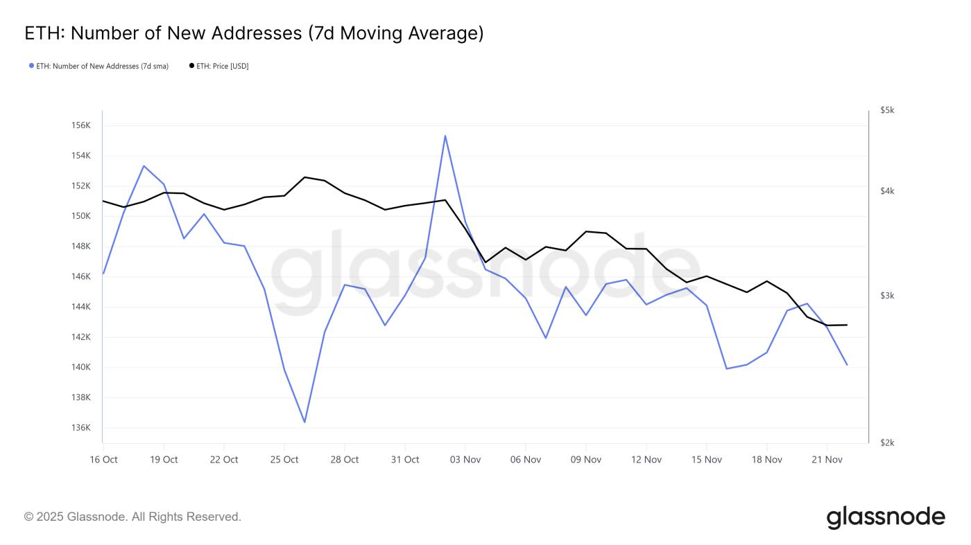 Ethereum New Addresses
