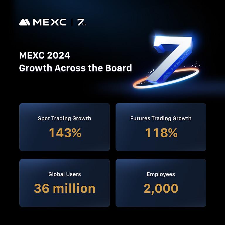 36 Million Users and Counting: MEXC's Global Expansion