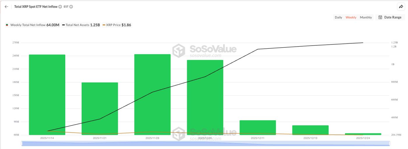 XRP ETF每周资金流入