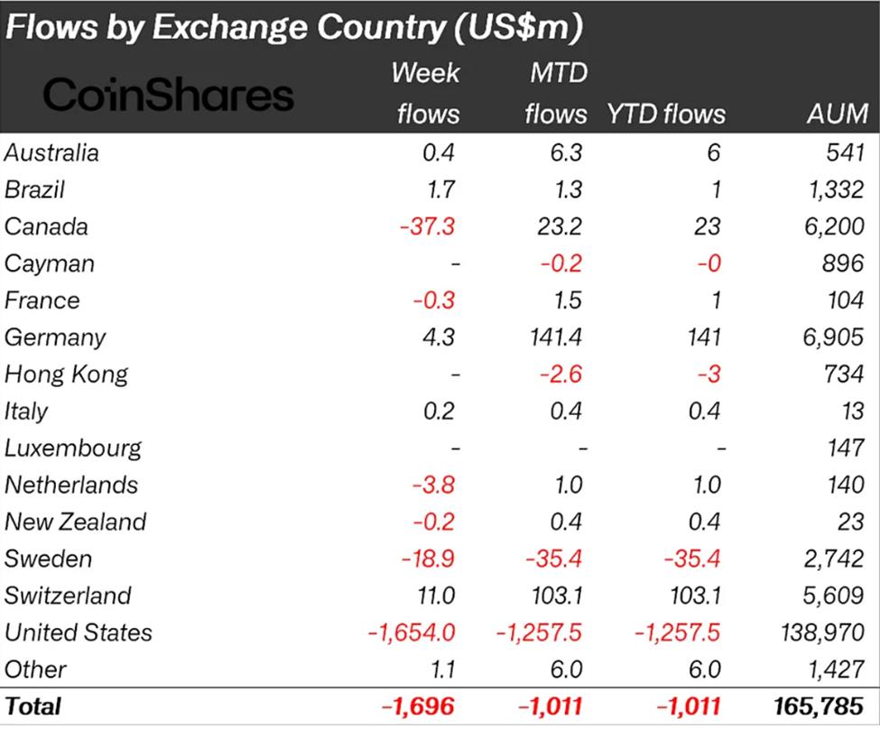 Crypto Fund Flows by Country