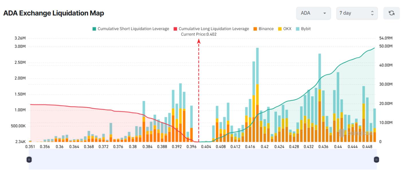 ADA交易所清算地图。来源：Coinglass