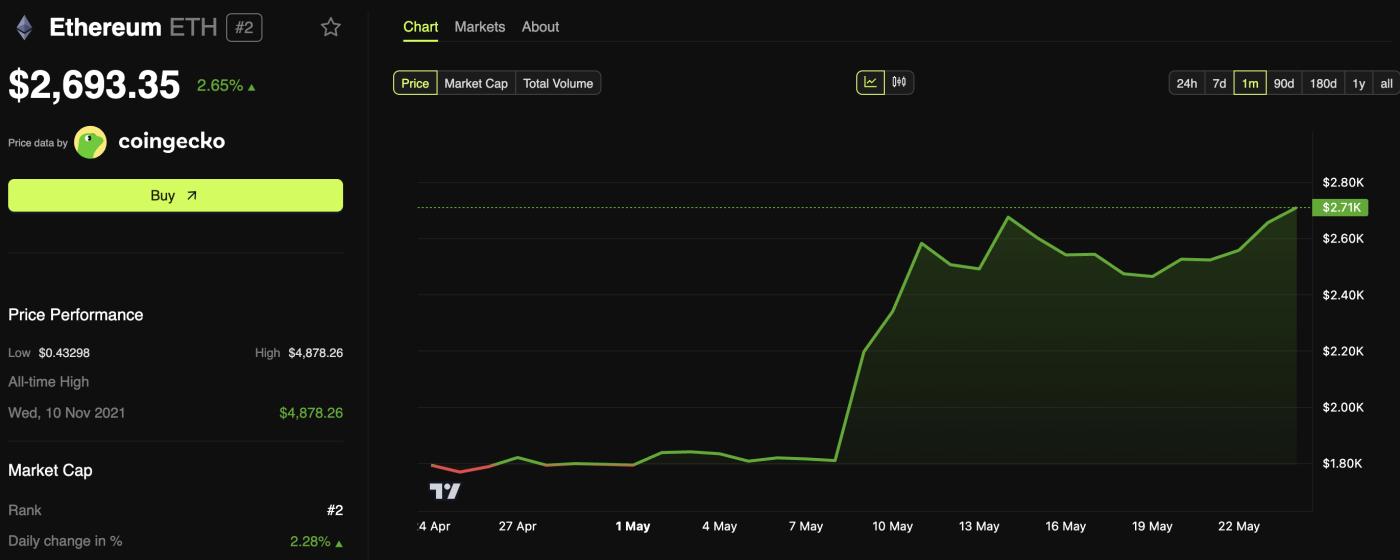 Ethereum Price Performance