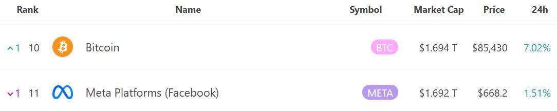 비트코인 재진입 전 세계 자산 시총 순위 top 10, 24시간 상승률 7.02%