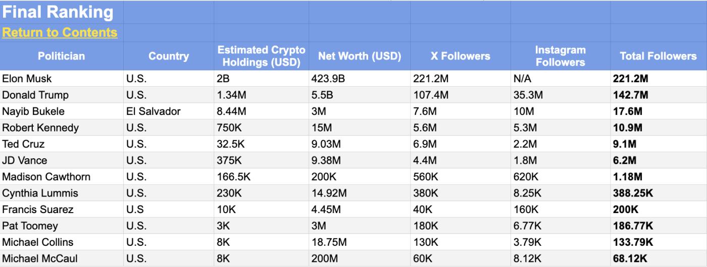 The Most Influential Politicians in the Cryptoasset Field.