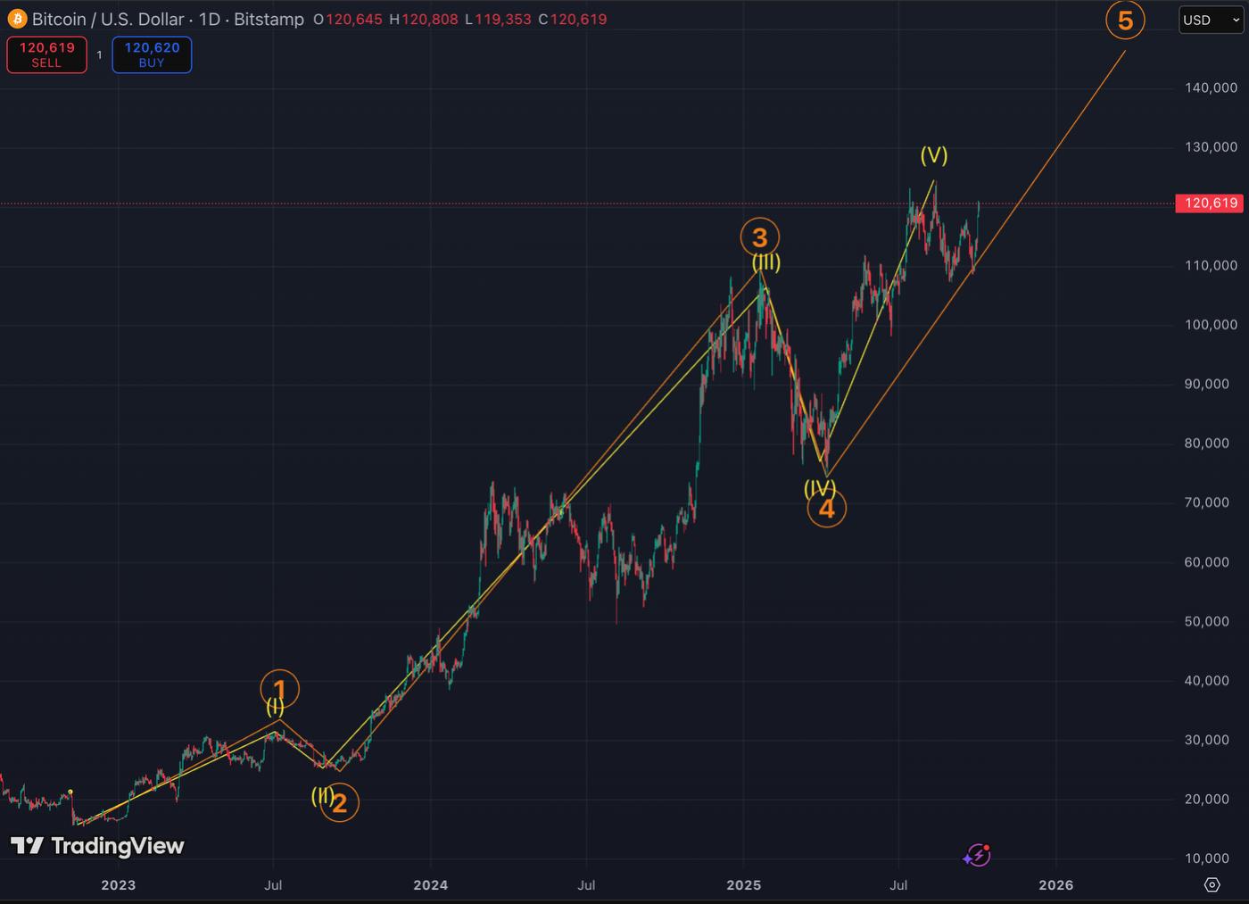 BTC's price in candlesticks format. (John Glover/TradingView)