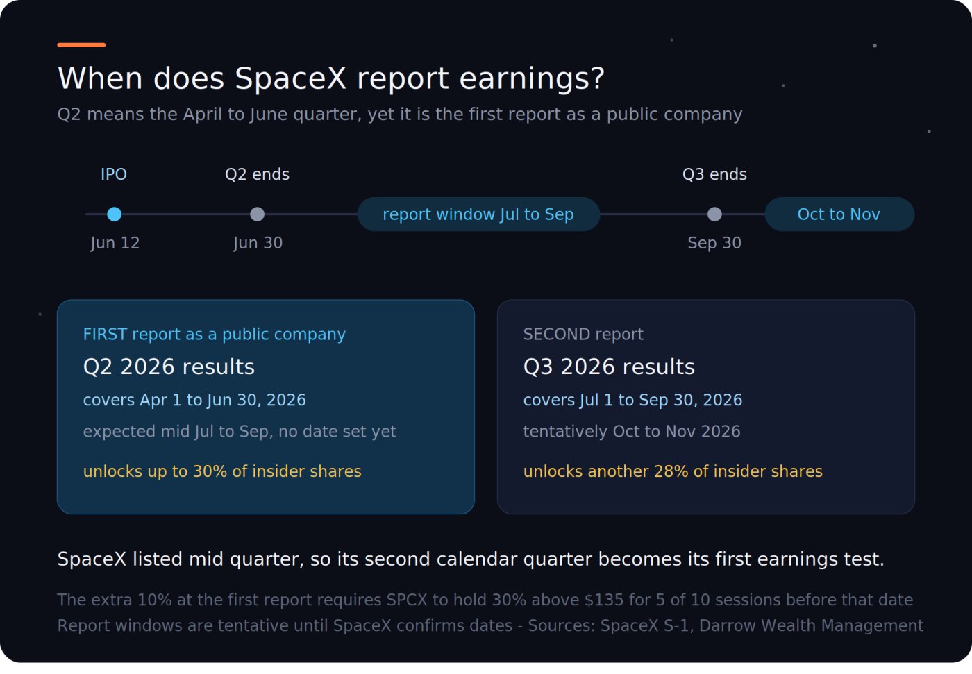 SpaceX 실적 확정 데이터