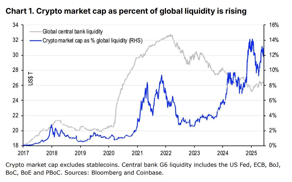 Crypto market cap as percent of global liquidity is rising. Source: Coinbase
