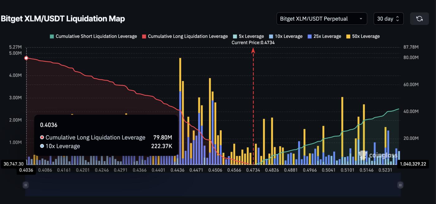XLM price and key liquidation cluster (Bitget)