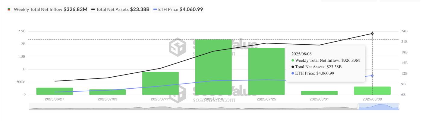 Total Ethereum Spot ETF Net Inflow