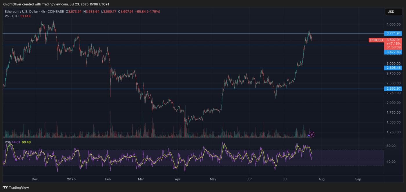 ETH/USD (TradingView) ETH/USD (TradingView)