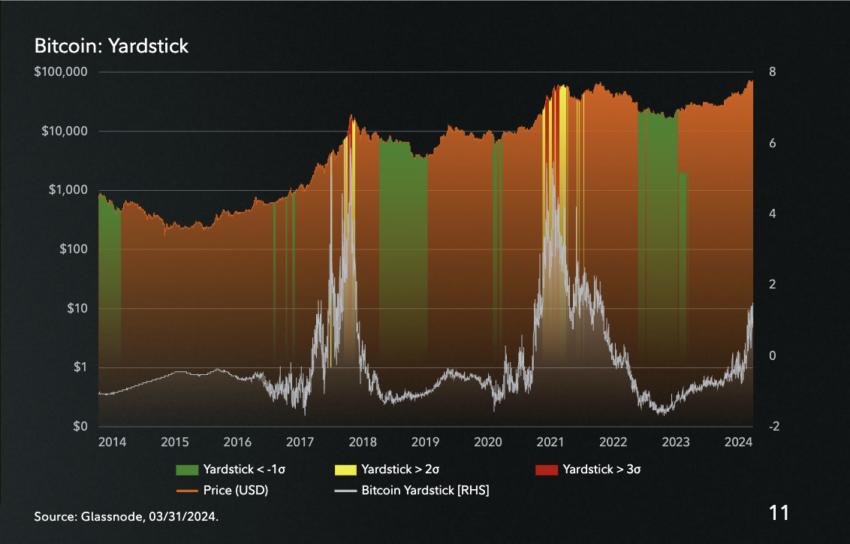 比特幣標尺。資料來源：富達/Glassnode
