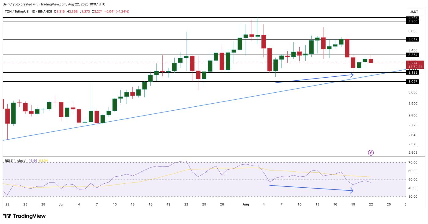 TON Price Analysis
