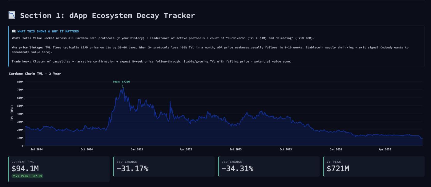 Cardano DeFi TVL 부패 ​​추적기