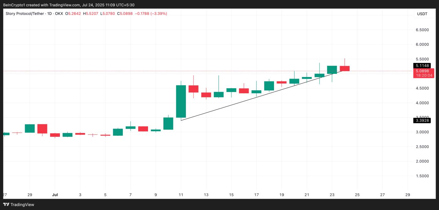 IP Ascending Trendline