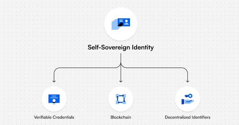 7&nbsp;Platforms Simplifying On-Chain Identity And Compliance In 2026