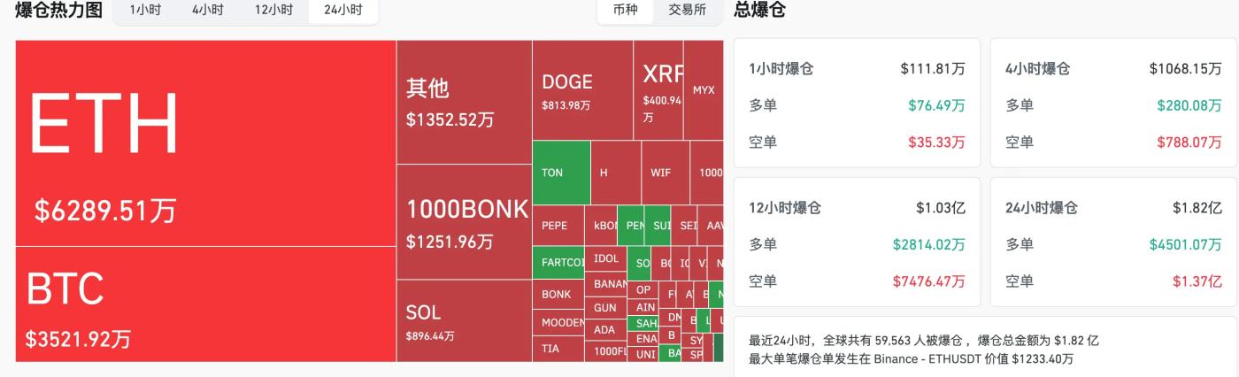 比特幣在10.75萬美元附近現CME缺口，多位分析師看好本週行情走高 | HashKey交易時刻