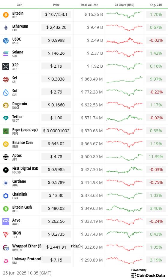 Top 20 digital assets’ prices and volumes