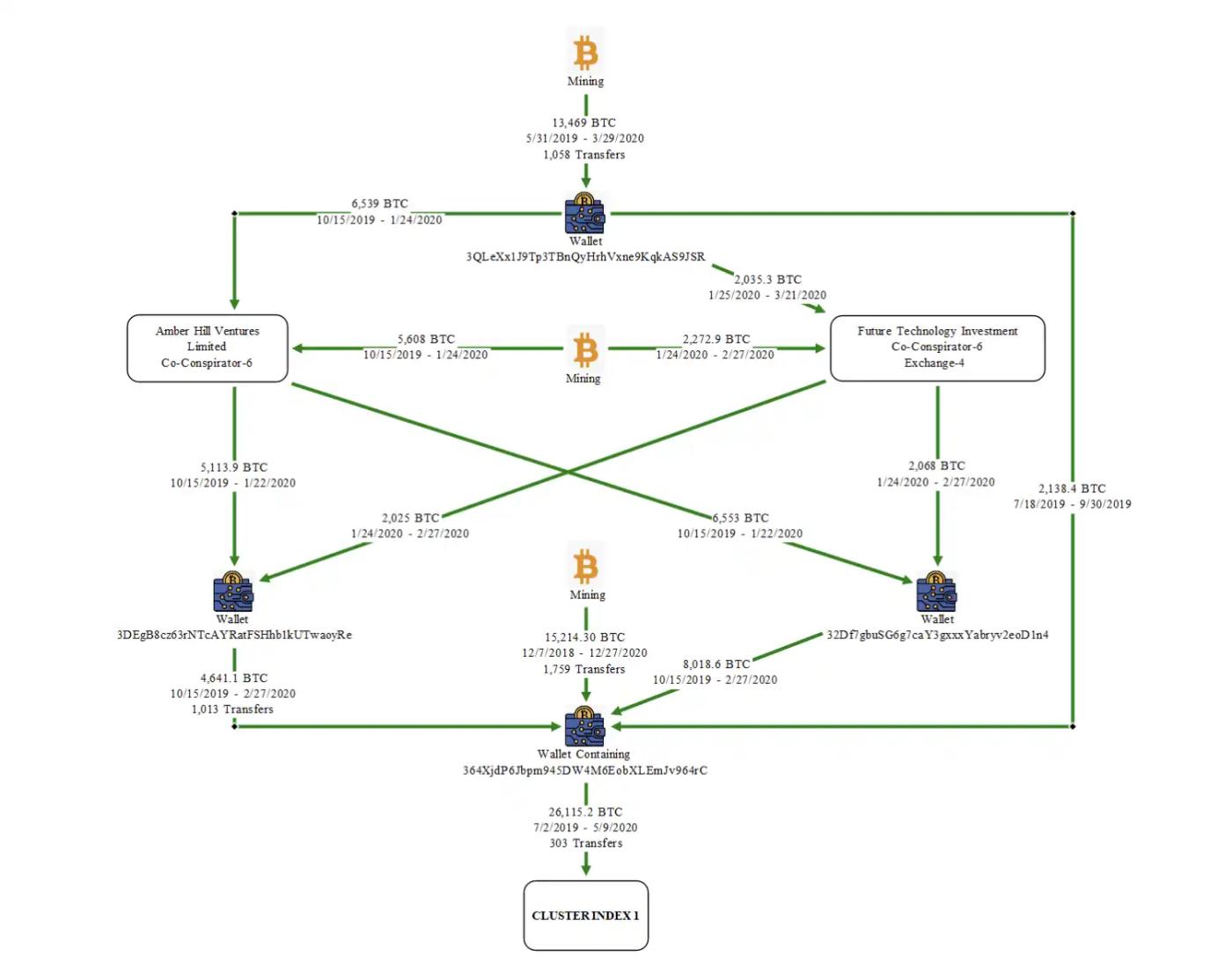 150억 달러 상당의 비트코인 개인키가 미국에서 우연히 발견됐다.