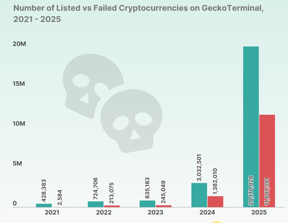 53.2% Cryptocurrencies Have Died Since 2021