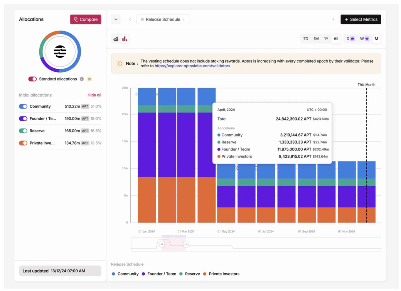 토큰 경제 보고서: 2024년 잠금 해제 총액은 820억 달러에 도달할 것이며 MEME는 높은 수익률을 가지고 있지만 97%는 결국 "죽을 것"입니다.