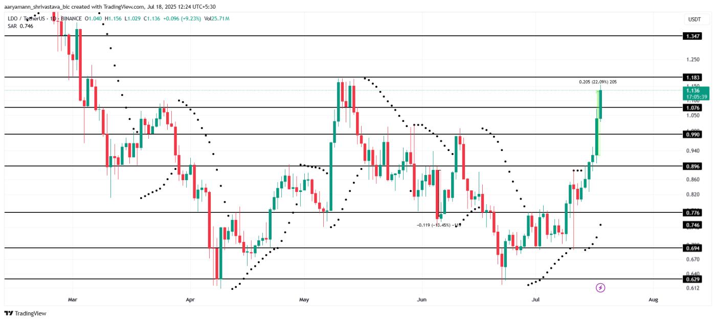 LDO Price Analysis.