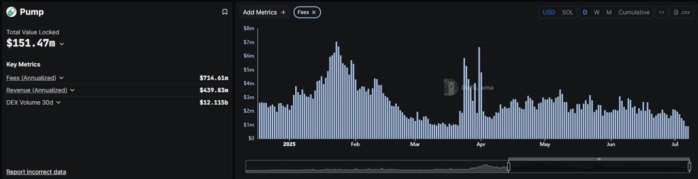PumpFun Removed from Trading by Gate.io Before Opening Hours After Discussions - Bitcoin News - Latest Coin News 24/7 2025 Chart of Pump.fun's Daily Fees Dropping Below 1 Million USD