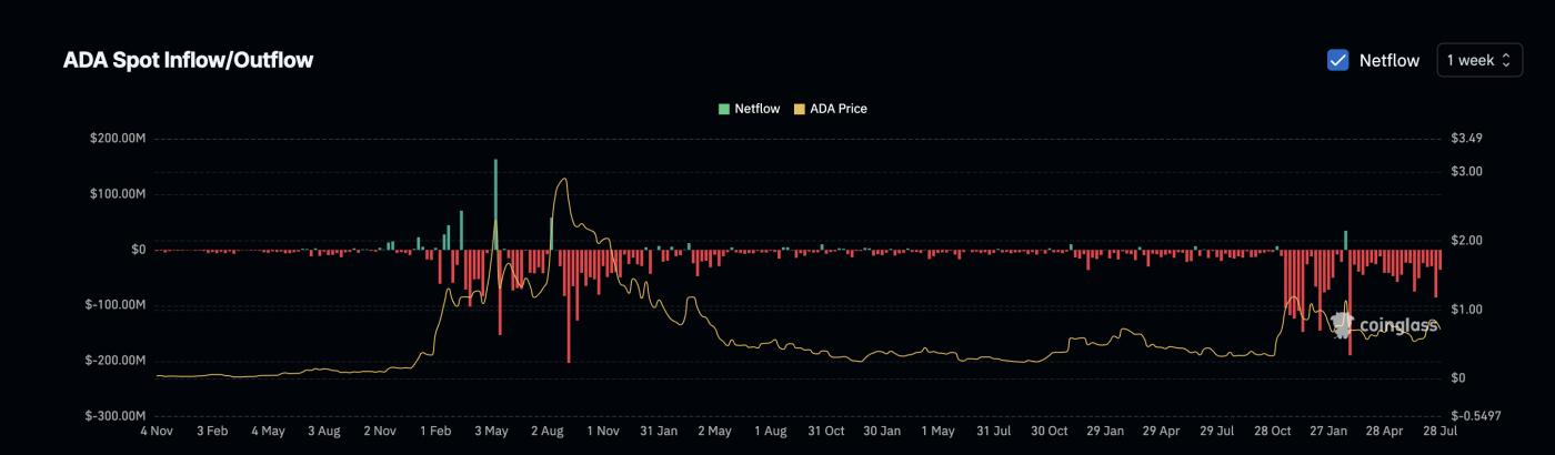 Cardano price and increasing outflows