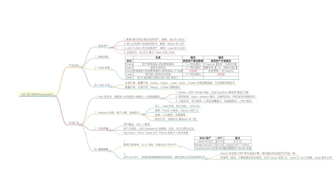从市场需求到极致设计，生息稳定币发行指南