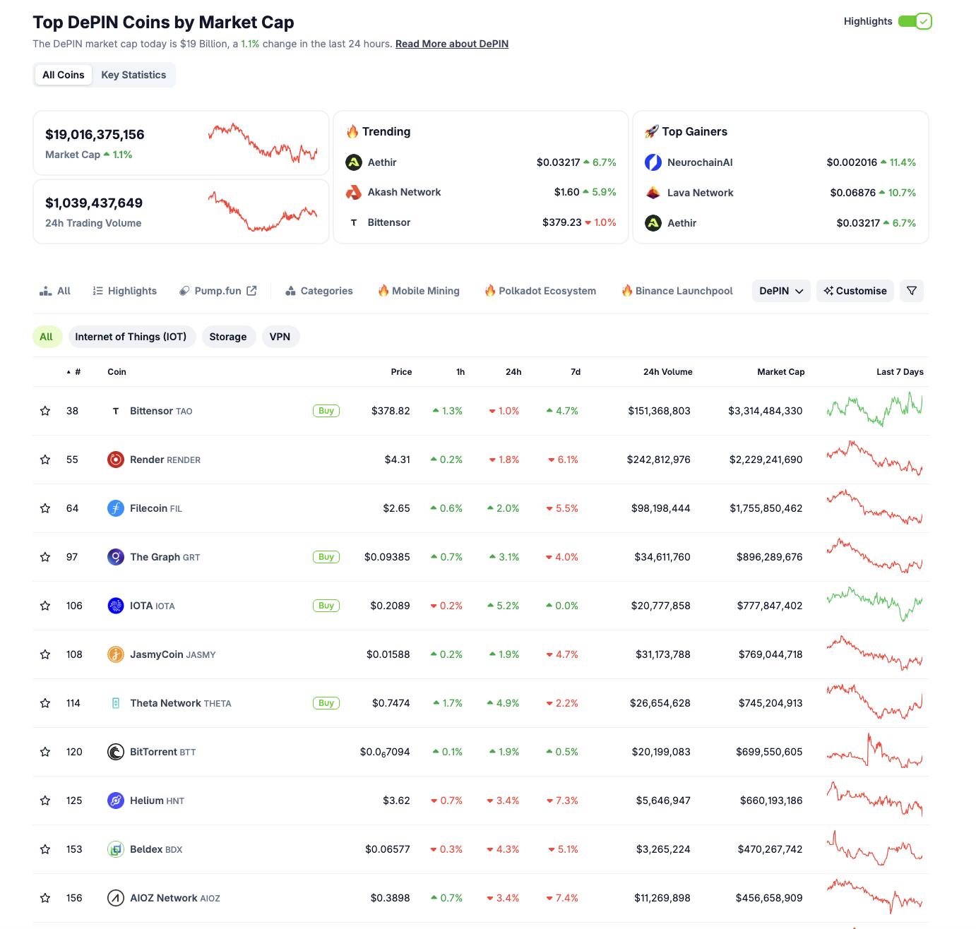 Top DePIN coins by market capitalization.