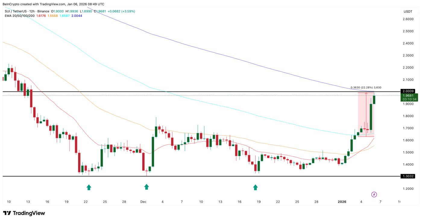 Bullish Technicals Backing The SUI Rally