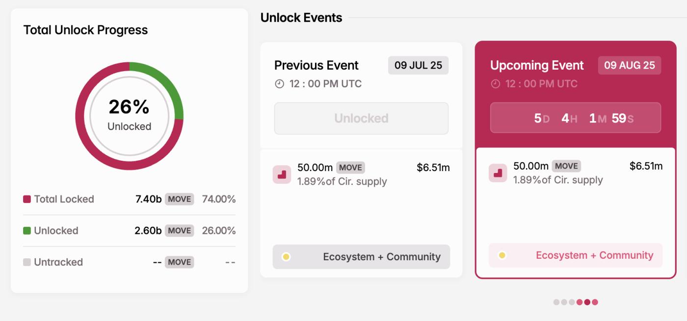 MOVE Token Unlock in August