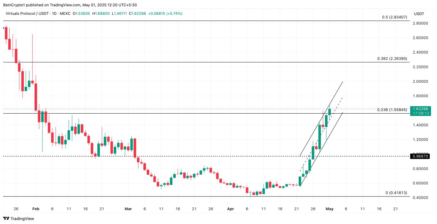 VIRTUAL Price Analysis