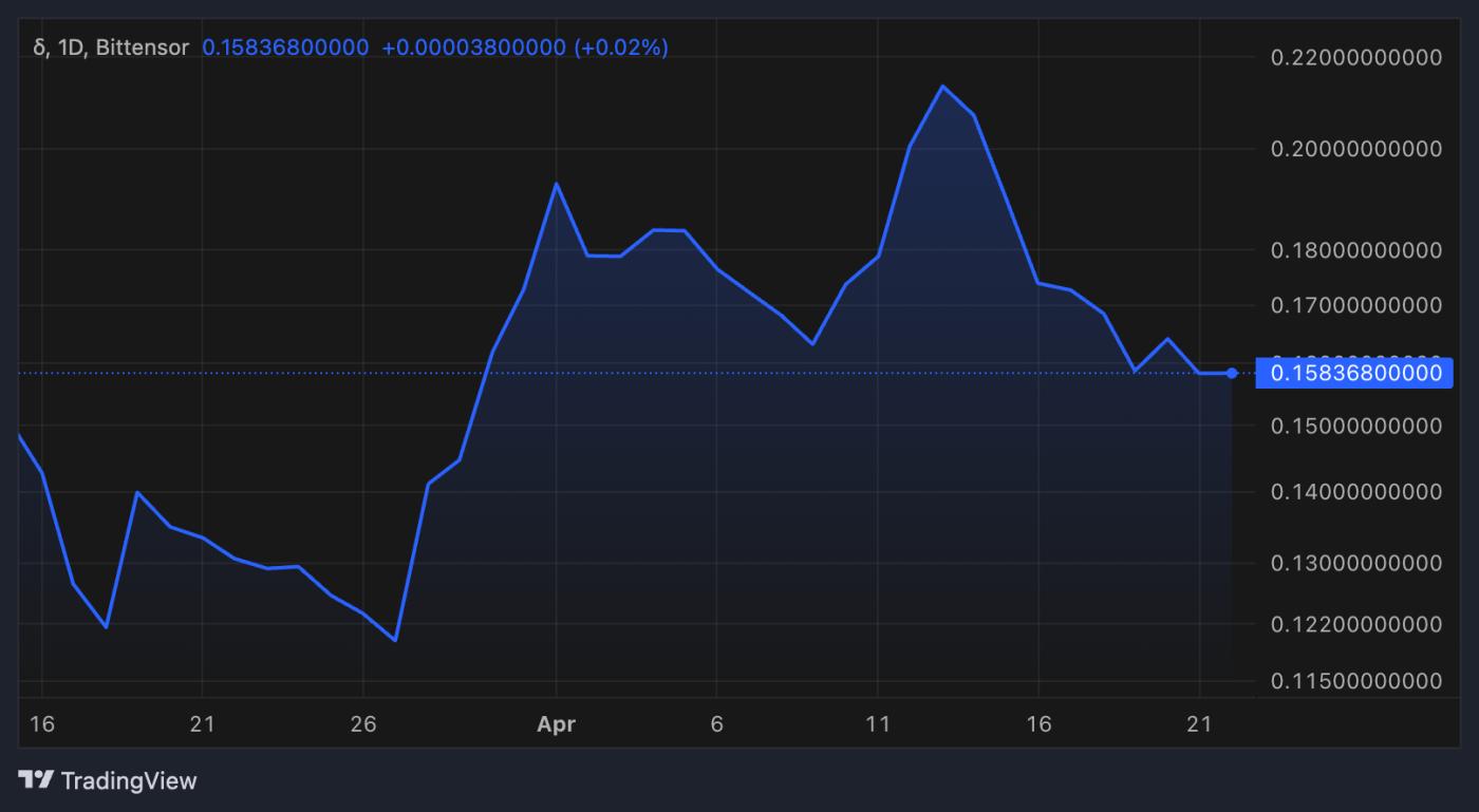 Targon (SN 4) Token Performance.