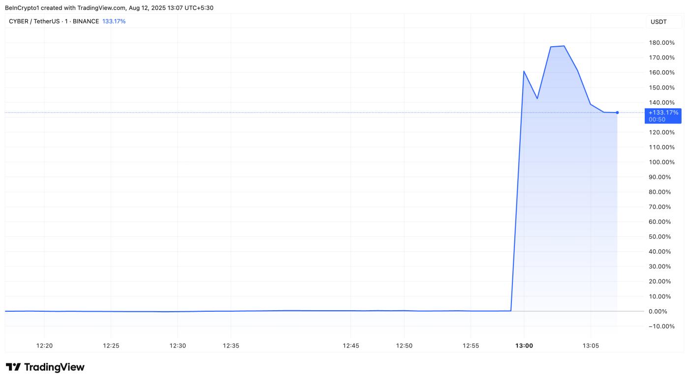 Upbit上市後的CYBER價格表現