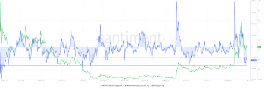 比特幣現金 MVRV 比率。
