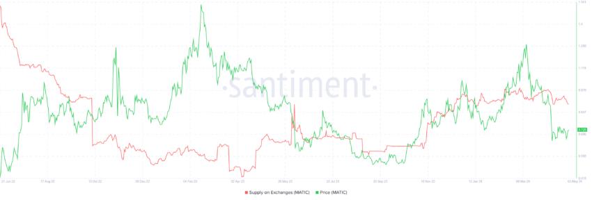 MATIC 교환 공급.