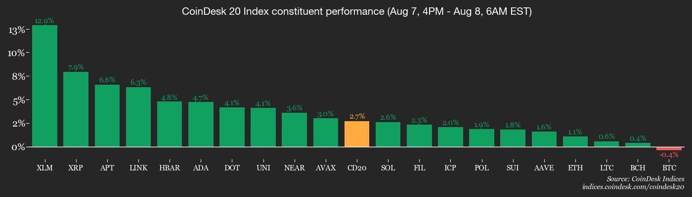 CoinDesk 20 members’ performance