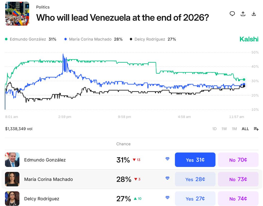 Biểu đồ tỷ lệ trên Kalshi: Xem tại Kalshi