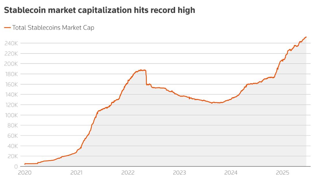 稳定币崛起如新比特币，市值达到新高 - 比特币新闻 - 24/7最新加密货币资讯 2025