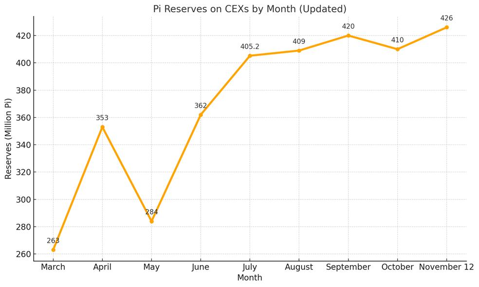 按月統計 CEX 上的 Pi 儲備量。數據來源：BeInCrypto 整理