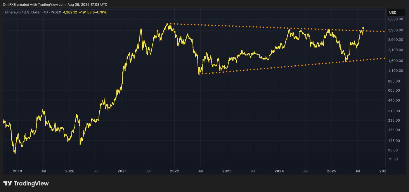 ETH's daily chart. (TradingView)