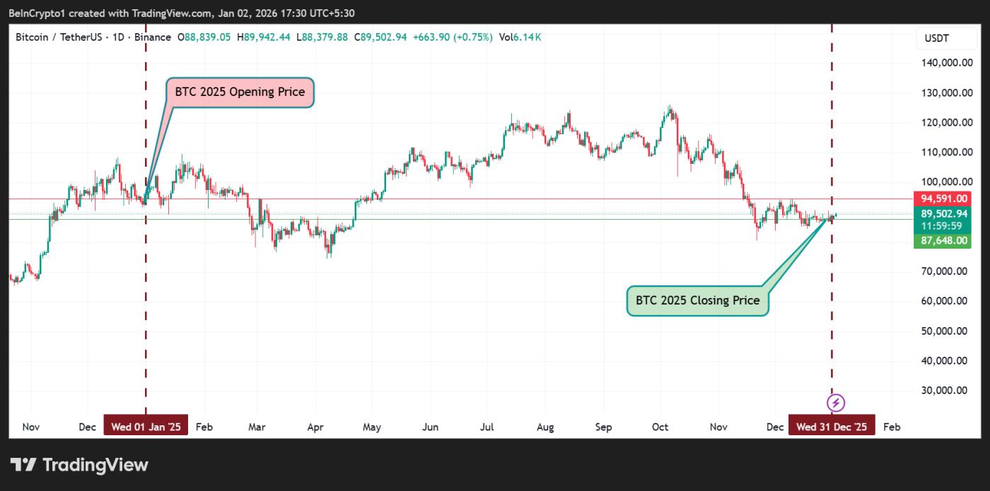 比特幣 (BTC) 價格表現