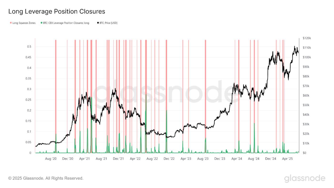 Leverage Position Openings & Closures: Inferring Leveraged Positioning from Price and Open Interest